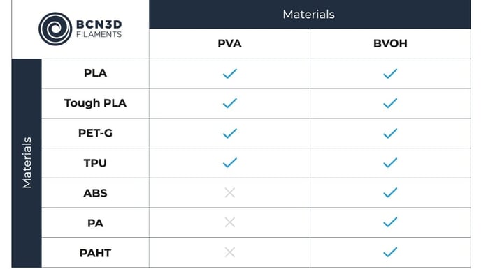 BCN3D-Graphic-Compatibility-Filaments-BVOH-vs-PVA Cropped