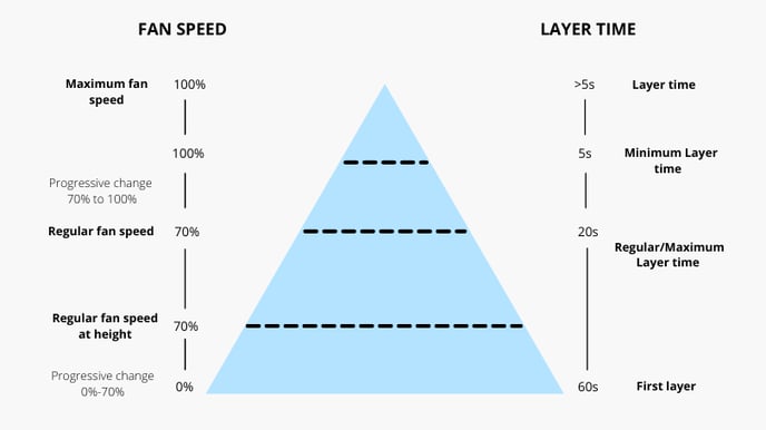 fan speed vs layer time comparison chart