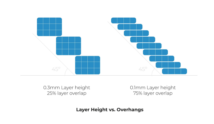 layer height vs overhangs chart