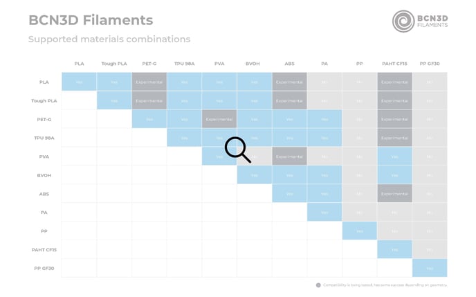 table of compatible materials to be combined in 3d printing