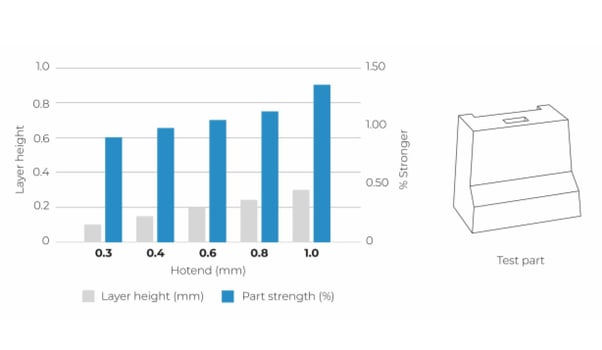 mechanical properties of the pieces vs used hotend