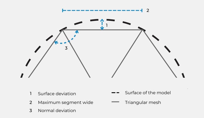 parámetros de triangulos de resolución en impresión 3d