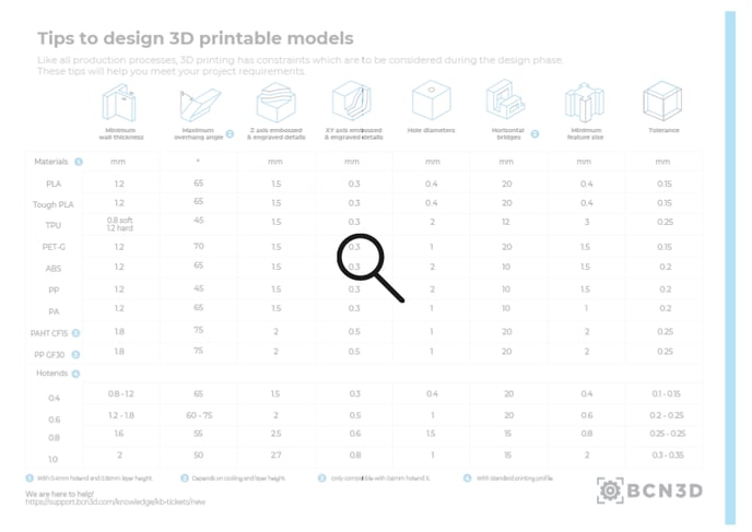 chart with tips for 3d designing 